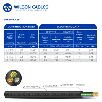 Gambar Kabel Listrik Wilson NYMHY 3x0.75mm2 50 meter - Hitam di Juragan Material