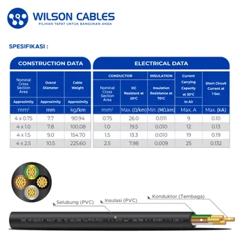 Gambar Kabel Listrik Wilson NYMHY 4x1.5mm2 50 meter - Hitam di Juragan Material