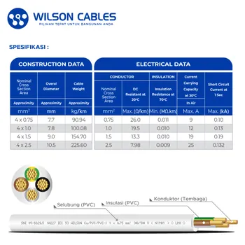 Gambar Kabel Listrik Wilson NYMHY 4x1mm2 100 meter - Putih di Juragan Material
